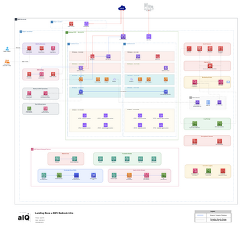 AWS Landing Zone + Bedrock architektúra áttekintő diagram