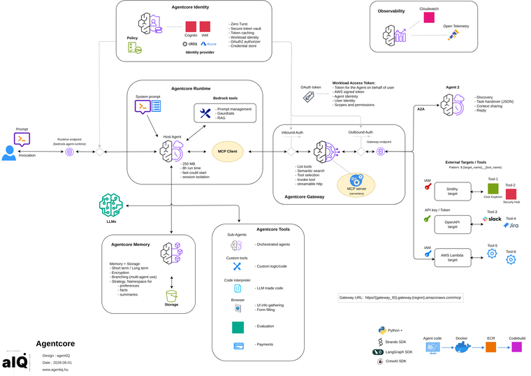 AWS Bedrock AgentCore részletes architektúra diagram