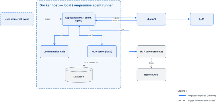Docker host – lokális / on-premise agent runner architektúra diagram